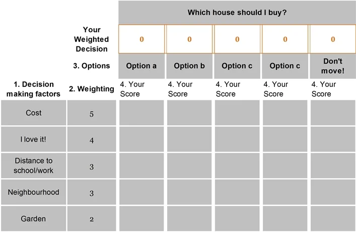 A weighted decision matrix