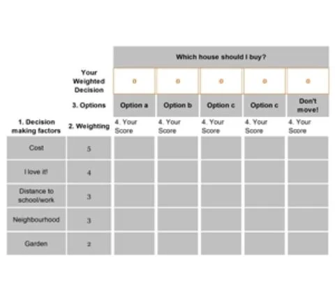 Weighted Decision Matrix