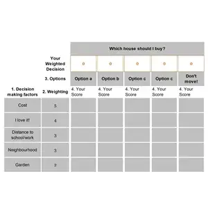 Weighted Decision Matrix