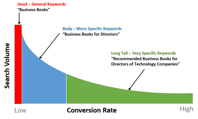 Long tail keyword search volume conversion rate